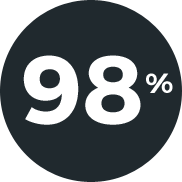 98% dos homens aprovaram