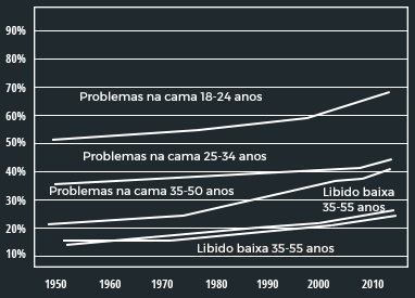 Gráfico de Evolução Vascular Masculina